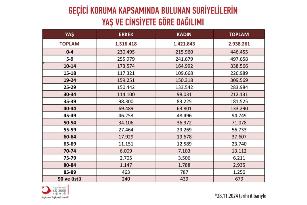 Konya’daki Suriyeli sayısında büyük düşüş! 8